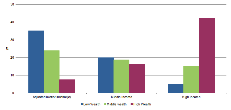 Graph - Comparison of income by low, middle and high wealth groups for Australia in 2015-16