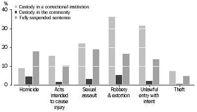 Graph: DEFENDANTS PROVEN GUILTY, Selected principal offence by type of custodial order