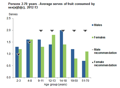 This graph show the mean serves of fruit consumed from non-discretionary sources per day for Aboriginal and Torres Strait Islander people aged 2-70 years by age group and sex.  See Table 1.1