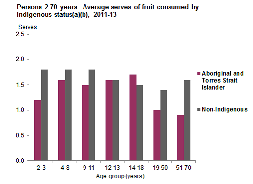 This graph shows the mean serves of fruit from non-discretionary sources consumed per day for Australians aged 2-70 years by age group and Indigenous status. See Table 1.1 