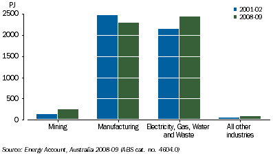 Graph: 2.4 Primary energy use, for selected Australian Industries