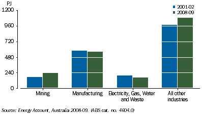 Graph: 2.5 Secondary Energy Use, for selected Australian Industries