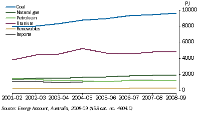 Graph: 2.6 Total Supply Of Primary Energy, Australia—2001–02 to 2008–09