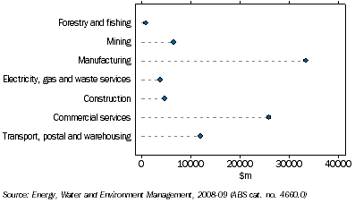 Graph: 2.12 Expenditures on energy, by industries—2008–09