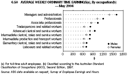 6.50 AVERAGE WEEKLY ORDINARY TIME EARNINGS(a), By occupation(b) - May 2004