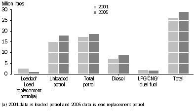Graph: Total Fuel Consumption, Type of fuel—Years ended 31 October 2001 and 31 October 2005