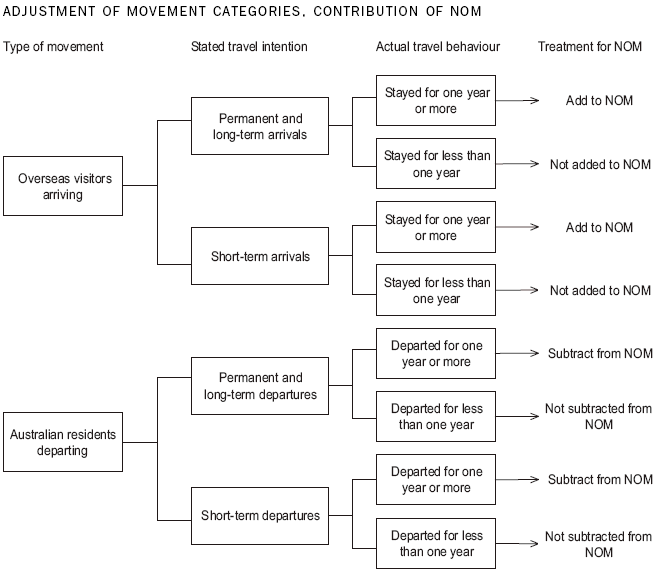 Diagram: Adjustment of Movement Categories, Contribution of Nom
