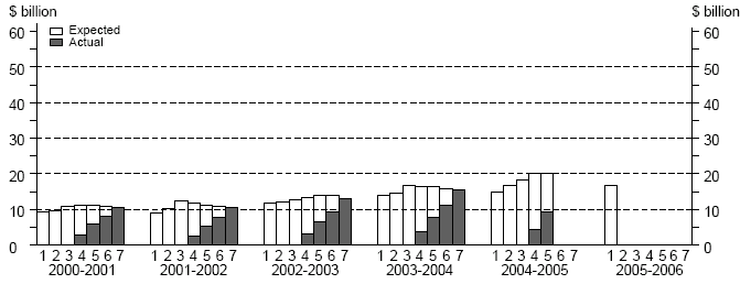 Diagram: Financial Year Estimates, Building