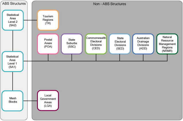 Diagram: The overall non-ABS structures of the ASGS and how they relate to ABS structures