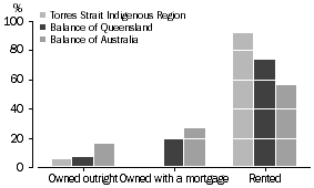 TENURE TYPE, Persons in occupied private dwellings, Torres Strait Islanders