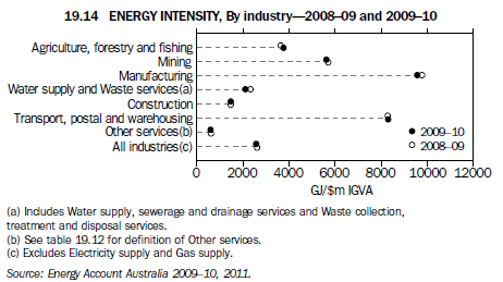 19.14 ENERGY INTENSITY, By industry—2008-09 and 2009-10