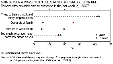 Graph: Main reason always/ often feels rushed or pressed for time, for those males and females who provided care to someone in the last week, 2007
