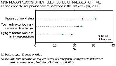 Graph: Main reason always/ often feels rushed or pressed for time, for those males and females who did not provide care to someone in the last week, 2007