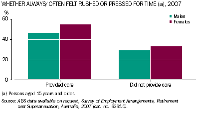 Graph: Proportion of males and females by whether always/ often felt rushed or pressed for time, 2007