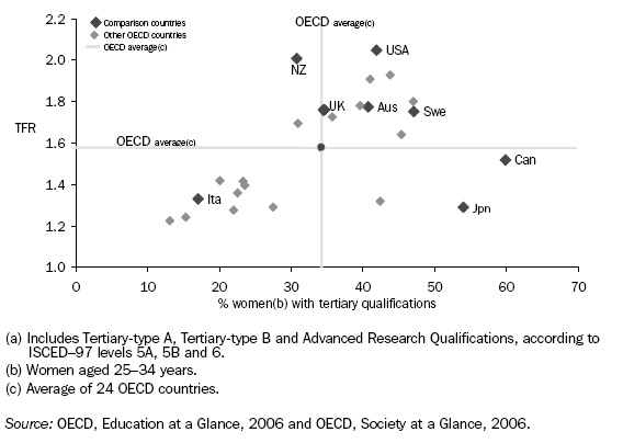 Graph: Total Fertility Rate by Tertiary Qualifications(a) of Women(b) - 2004