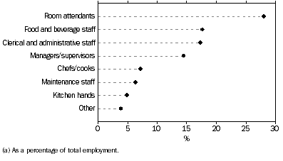 MAIN OCCUPATION OF PERSONS EMPLOYED(a)