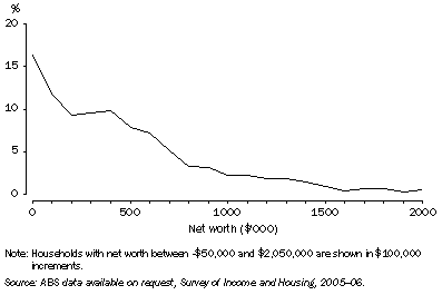 Graph: DISTRIBUTION OF HOUSEHOLD NET WORTH, NSW—2005–06
