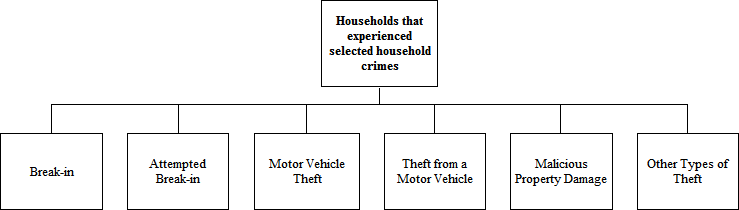 Diagram 3: displays the types of household crime included in the Crime Victimisation Survey.