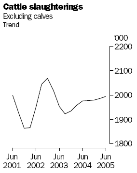 Graph of cattle slaughterings, June 2001 to June 2005