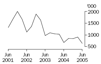 Graph of exports of live sheep, June 2001 to June 2005