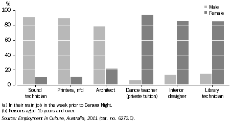 Graph: PERSONS EMPLOYED IN SELECTED CULTURAL OCCUPATIONS(a)(b), By sex, ACT, 2011