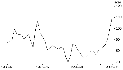 Graph: Terms of trade, (2004–05 = 100.0)