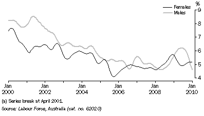 Graph: UNEMPLOYMENT RATE, Trend, South Australia