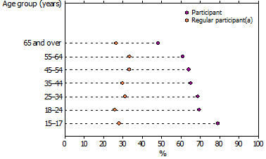 Dot graph showing participation in sport or physical recreation within the last 12 months, by age group - 2009-10