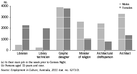 Graph: PERSONS EMPLOYED IN SELECTED CULTURAL OCCUPATIONS(a)(b), By sex, Vic., 2011