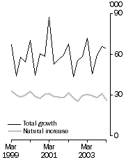 Graph: Population growth, total growth and natural increase