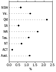 Graph: Population growth rate, for states and territories and total Australia
