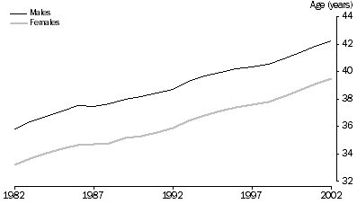 Graph: Median age at divorce for males and females, 1982 to 2002