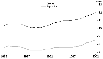 Graph: Median duration to separation and divorce, 1982 to 2002
