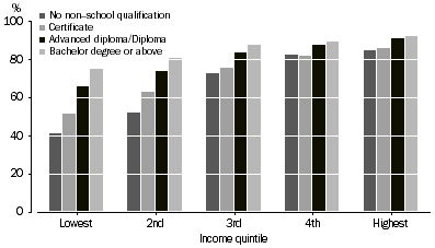 Graph: percentage with internet access by highest level of educational attainment and household income