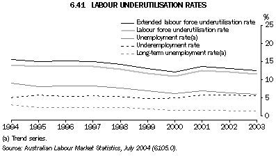 Graph 6.41: LABOUR UNDERUTILISATION RATES