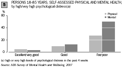 In 2007, 50% of people who assessed their mental health as fair or poor had high or very high levels of psycholgocal distress. 27% of people who assessed their physical health as fair or poor had high or very high levels.