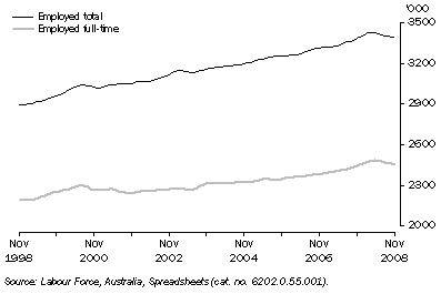Graph: 12.1 FULL-TIME AND TOTAL EMPLOYMENT, NSW: Trend