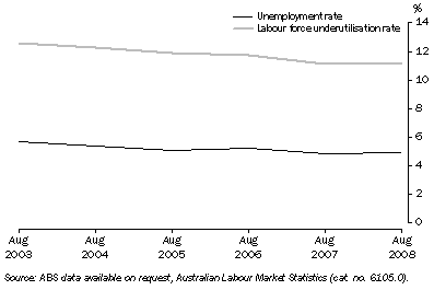Graph: 12.3 UNEMPLOYMENT AND LABOUR FORCE UNDERUTILISATION RATES, NSW
