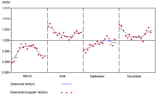 Graph 3 shows the seasonal factors for the clothing and footwear series