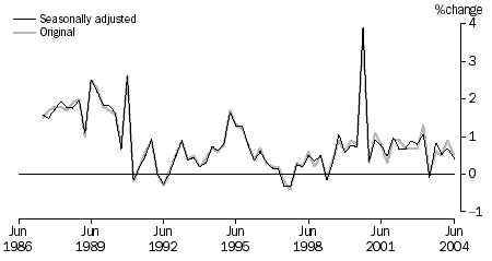 Graph 2 shows the percent change movement for the CPI in seasonally adjusted and original terms