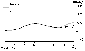 Graph: Effect of new Seasonally adjusted estimates on Trend estimates