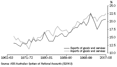Graph: 30.14 Exports and Imports, Relative to GDP
