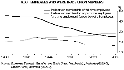 Graph 6.66: EMPLOYEES WHO WERE TRADE UNION MEMBERS