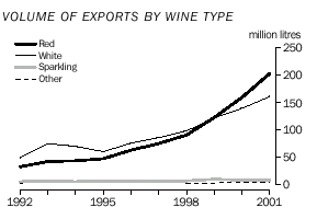 Volume of exports by wine type