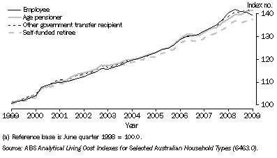 Graph: 29.3 Analytical Living Cost Indexes for selected  Household^Types(a)—June 1999 to June 2009