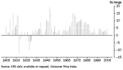 Graph: 29.6 Retail/Consumer Price Index, Annual Changes
