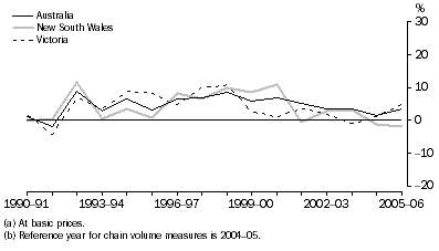 Graph: Property and business services gross value added(a), Chain volume measures(b)–Percentage changes