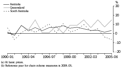Graph: Property and business services gross value added(a), Chain volume measures(b)–Percentage changes