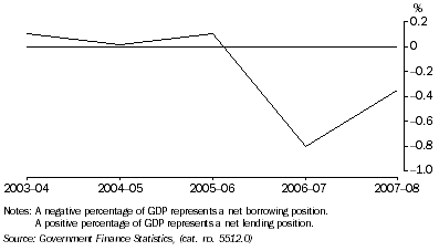 Graph: Total public sector, net lending borrowing as a percentage of GDP from table 1.7.