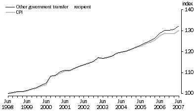Graph 3: Index Numbers for Other Government transfer Recipient Households, June quarter 1998 = 100.0
